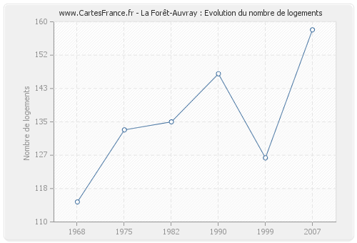 La Forêt-Auvray : Evolution du nombre de logements